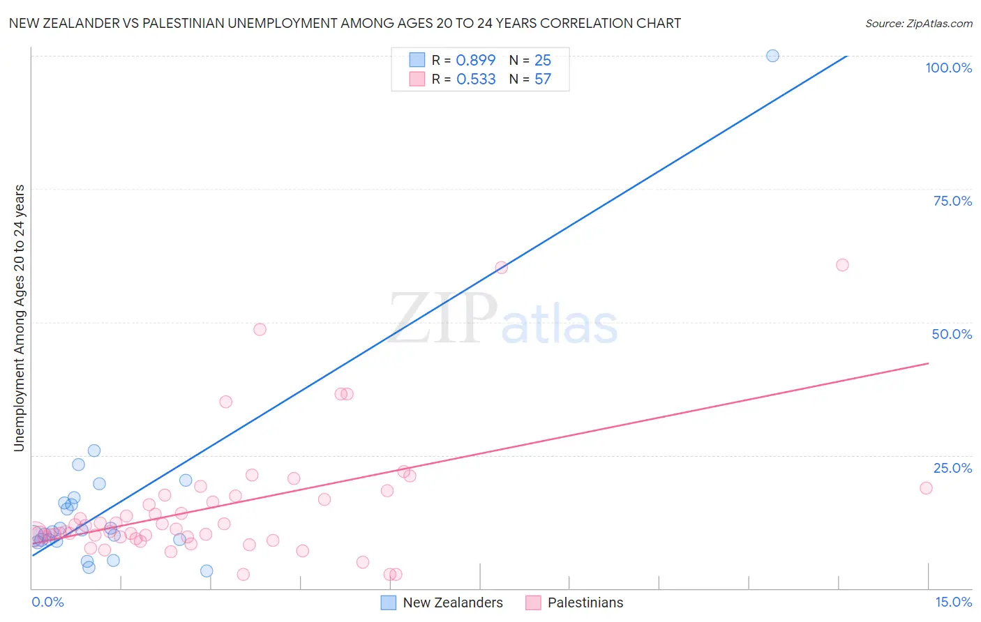 New Zealander vs Palestinian Unemployment Among Ages 20 to 24 years