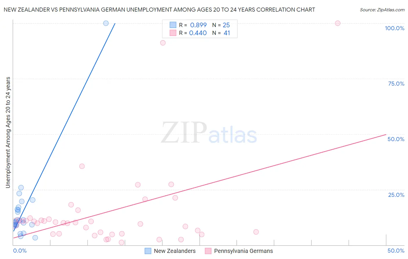 New Zealander vs Pennsylvania German Unemployment Among Ages 20 to 24 years