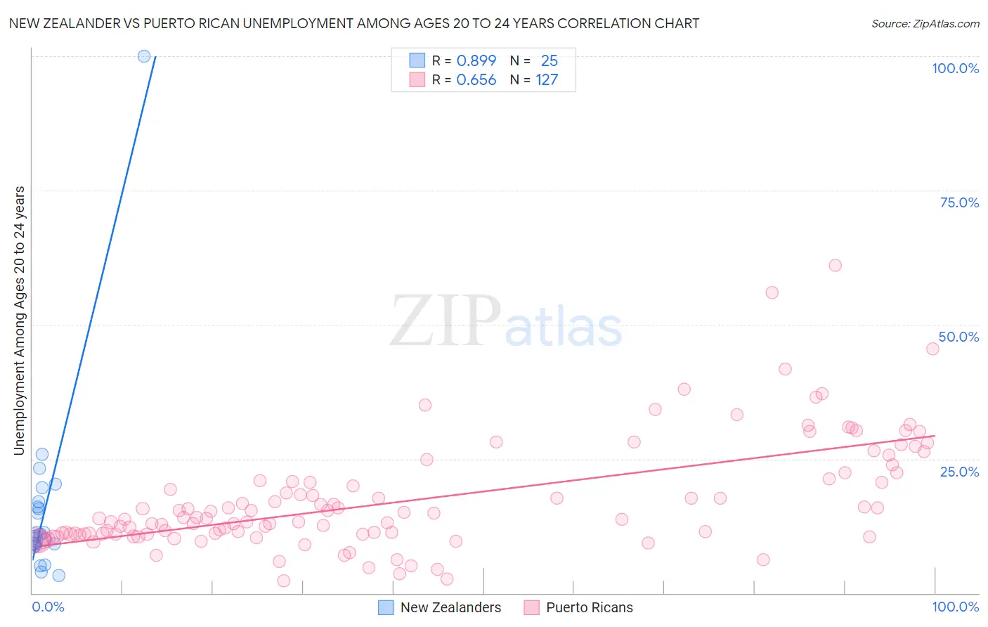 New Zealander vs Puerto Rican Unemployment Among Ages 20 to 24 years