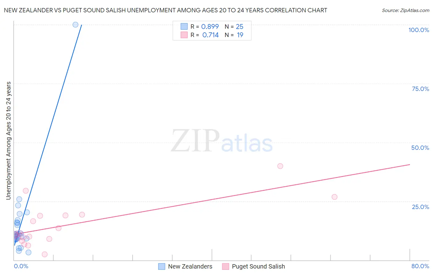 New Zealander vs Puget Sound Salish Unemployment Among Ages 20 to 24 years