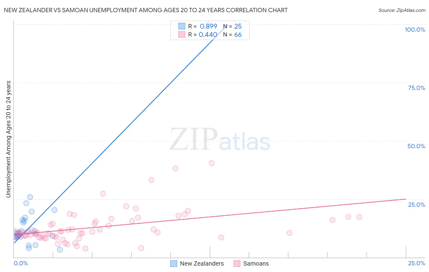 New Zealander vs Samoan Unemployment Among Ages 20 to 24 years