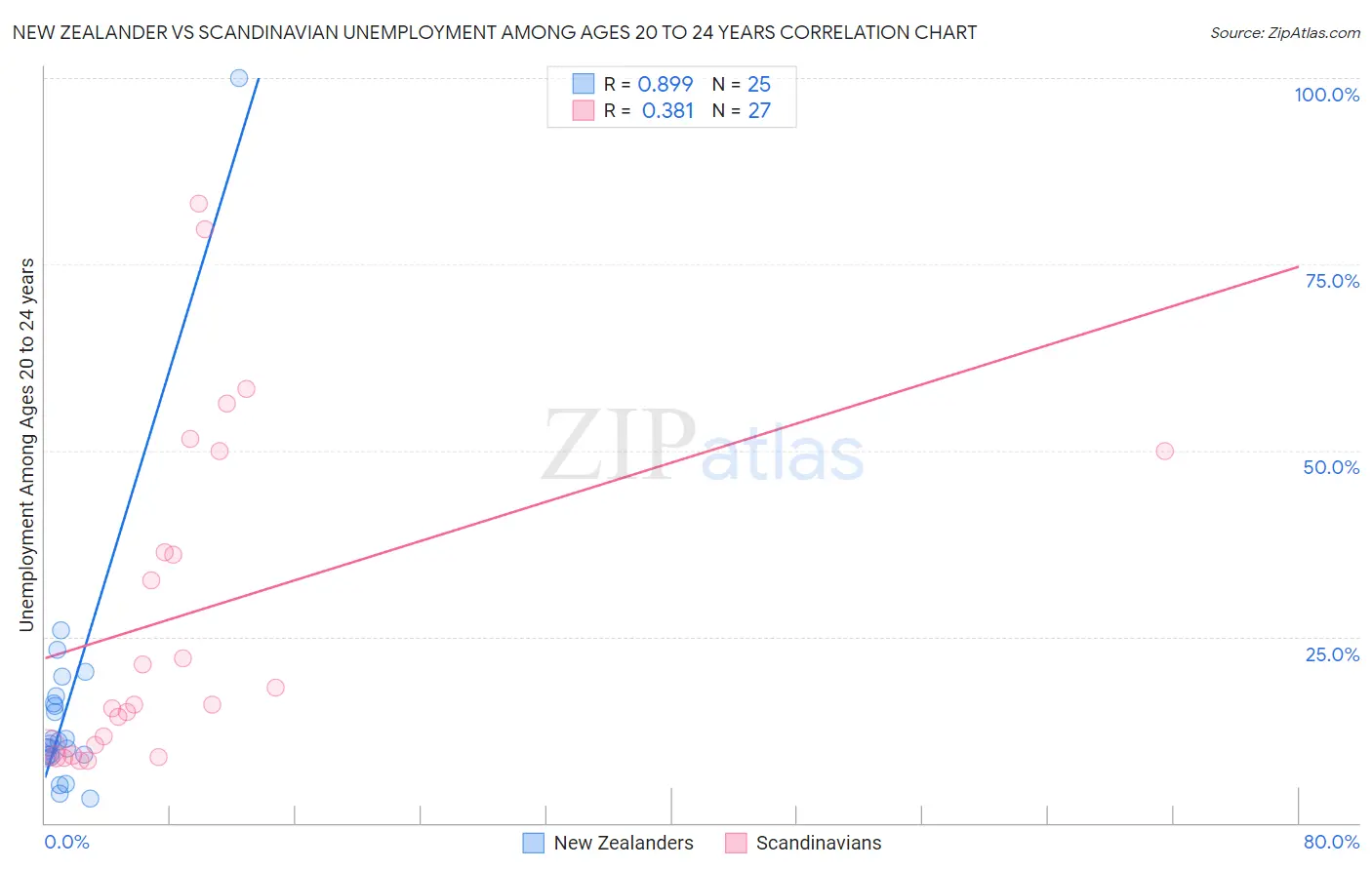 New Zealander vs Scandinavian Unemployment Among Ages 20 to 24 years