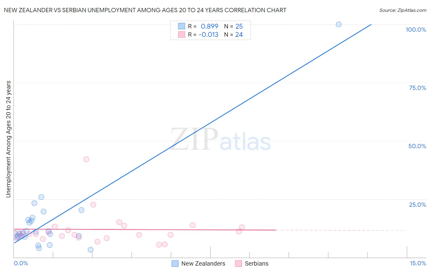 New Zealander vs Serbian Unemployment Among Ages 20 to 24 years