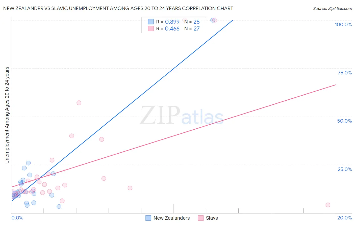 New Zealander vs Slavic Unemployment Among Ages 20 to 24 years