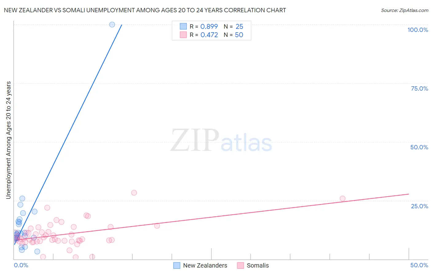 New Zealander vs Somali Unemployment Among Ages 20 to 24 years
