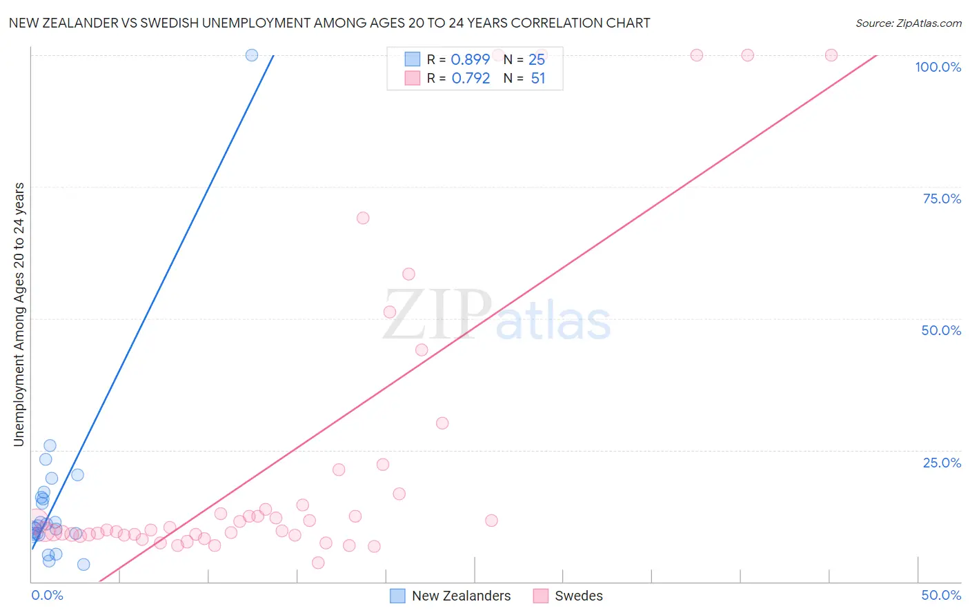 New Zealander vs Swedish Unemployment Among Ages 20 to 24 years