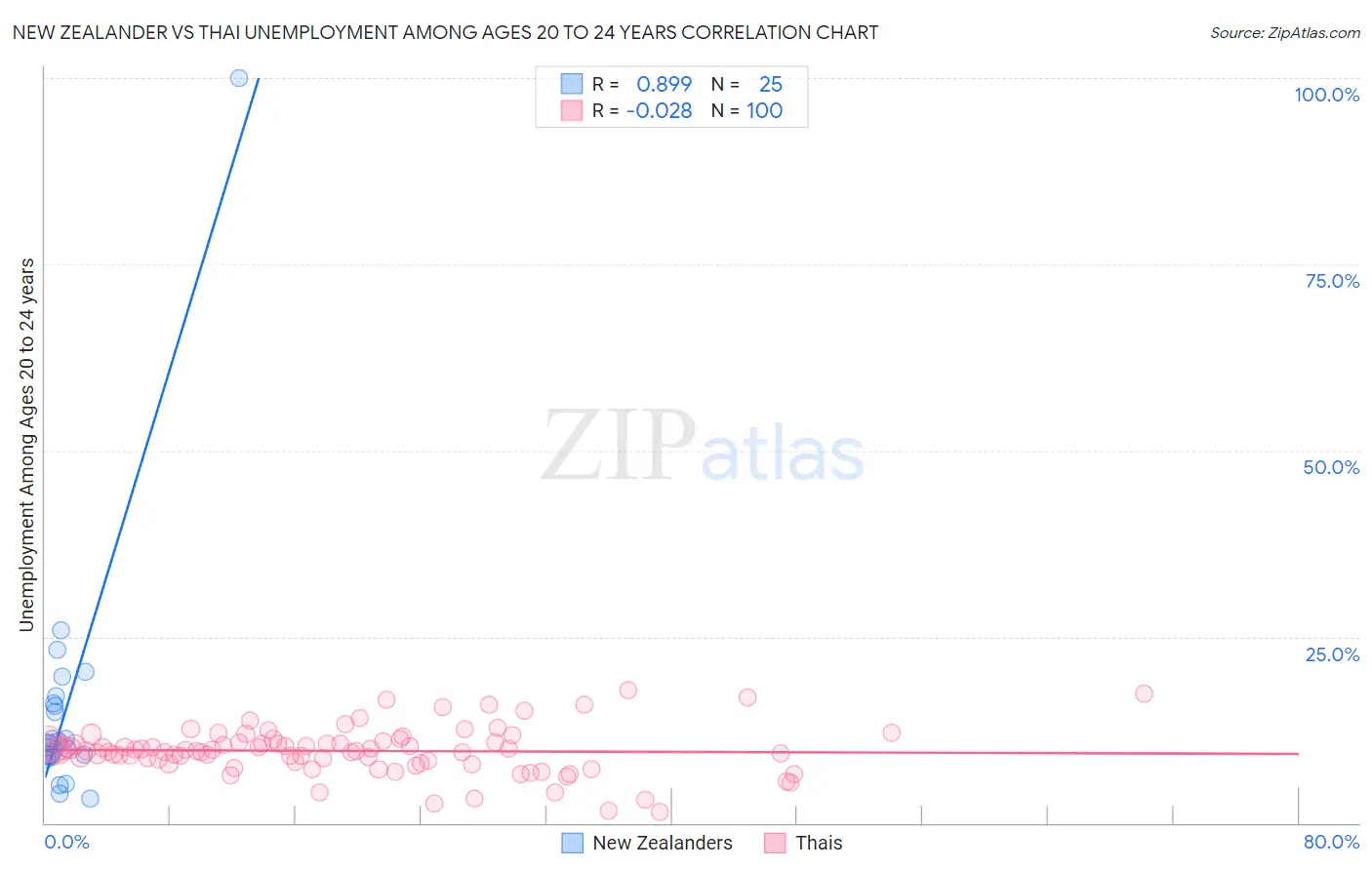 New Zealander vs Thai Unemployment Among Ages 20 to 24 years