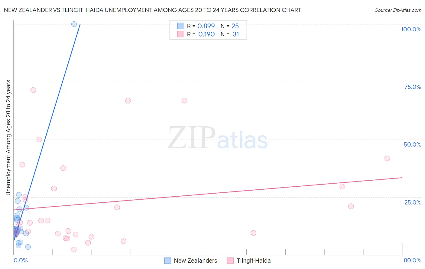 New Zealander vs Tlingit-Haida Unemployment Among Ages 20 to 24 years