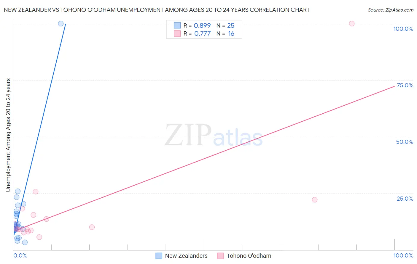 New Zealander vs Tohono O'odham Unemployment Among Ages 20 to 24 years