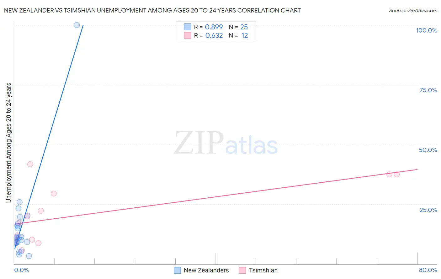 New Zealander vs Tsimshian Unemployment Among Ages 20 to 24 years
