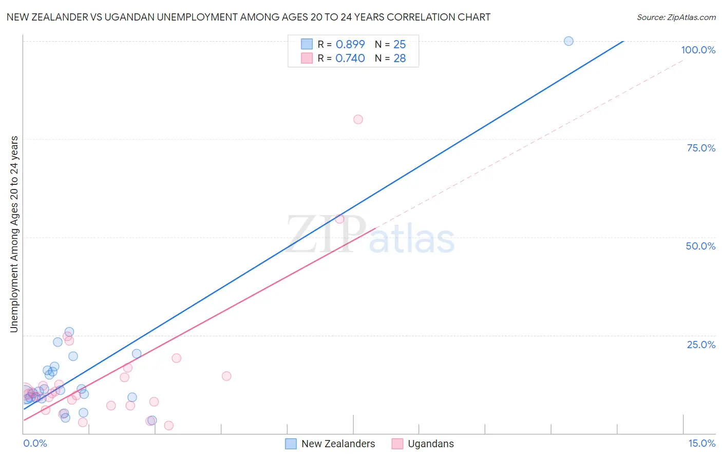 New Zealander vs Ugandan Unemployment Among Ages 20 to 24 years