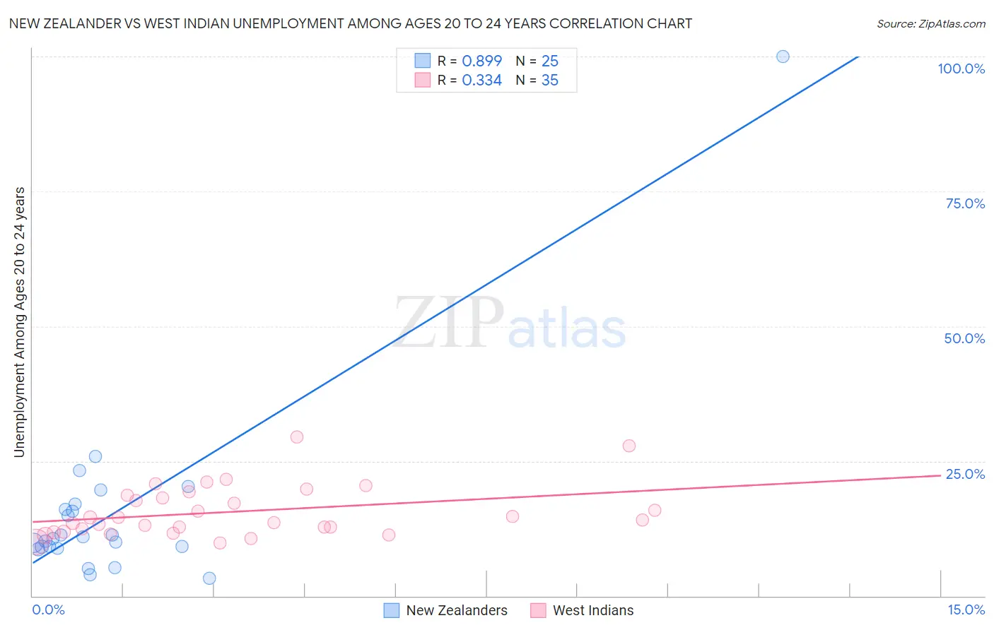 New Zealander vs West Indian Unemployment Among Ages 20 to 24 years
