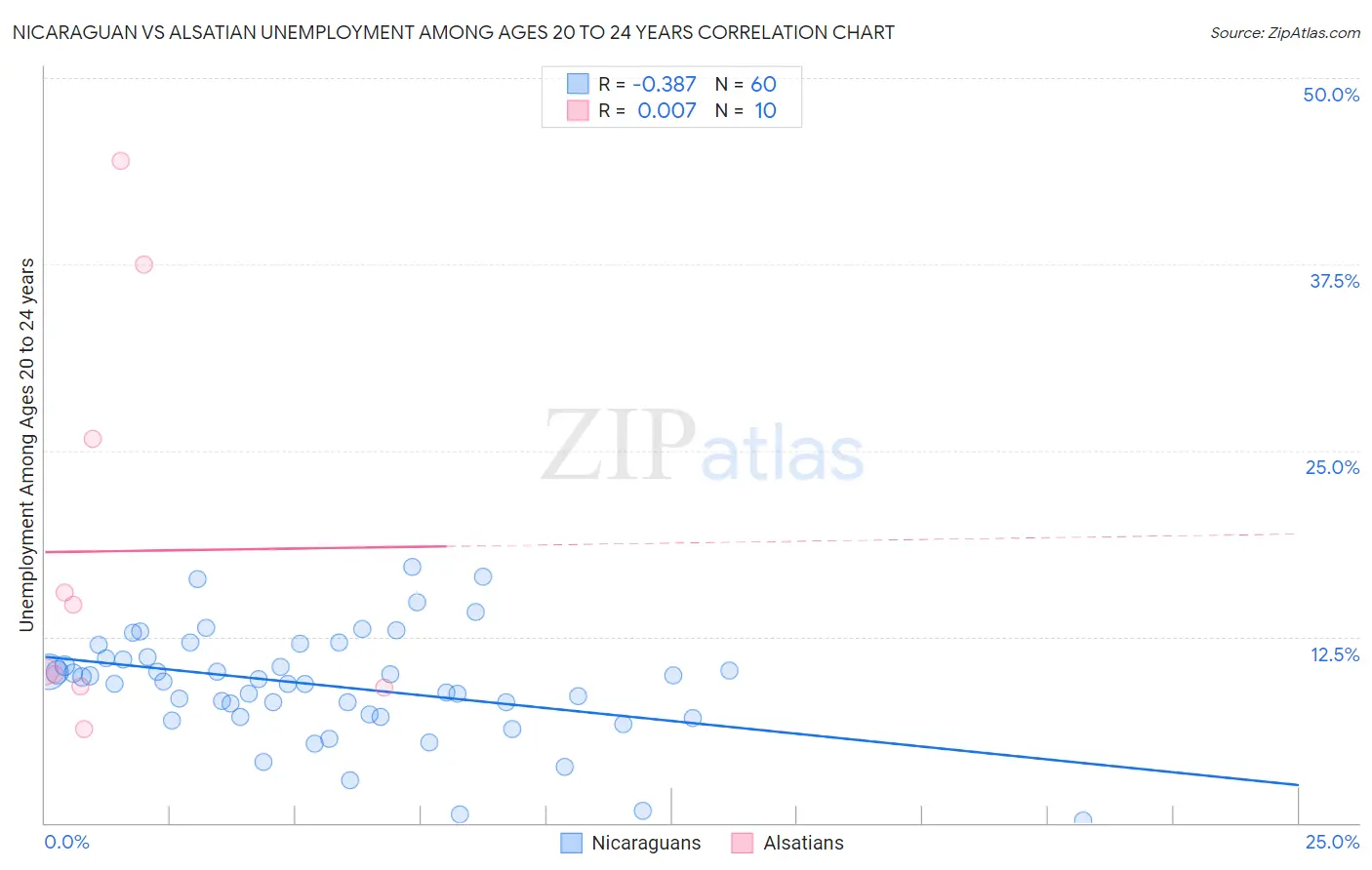 Nicaraguan vs Alsatian Unemployment Among Ages 20 to 24 years