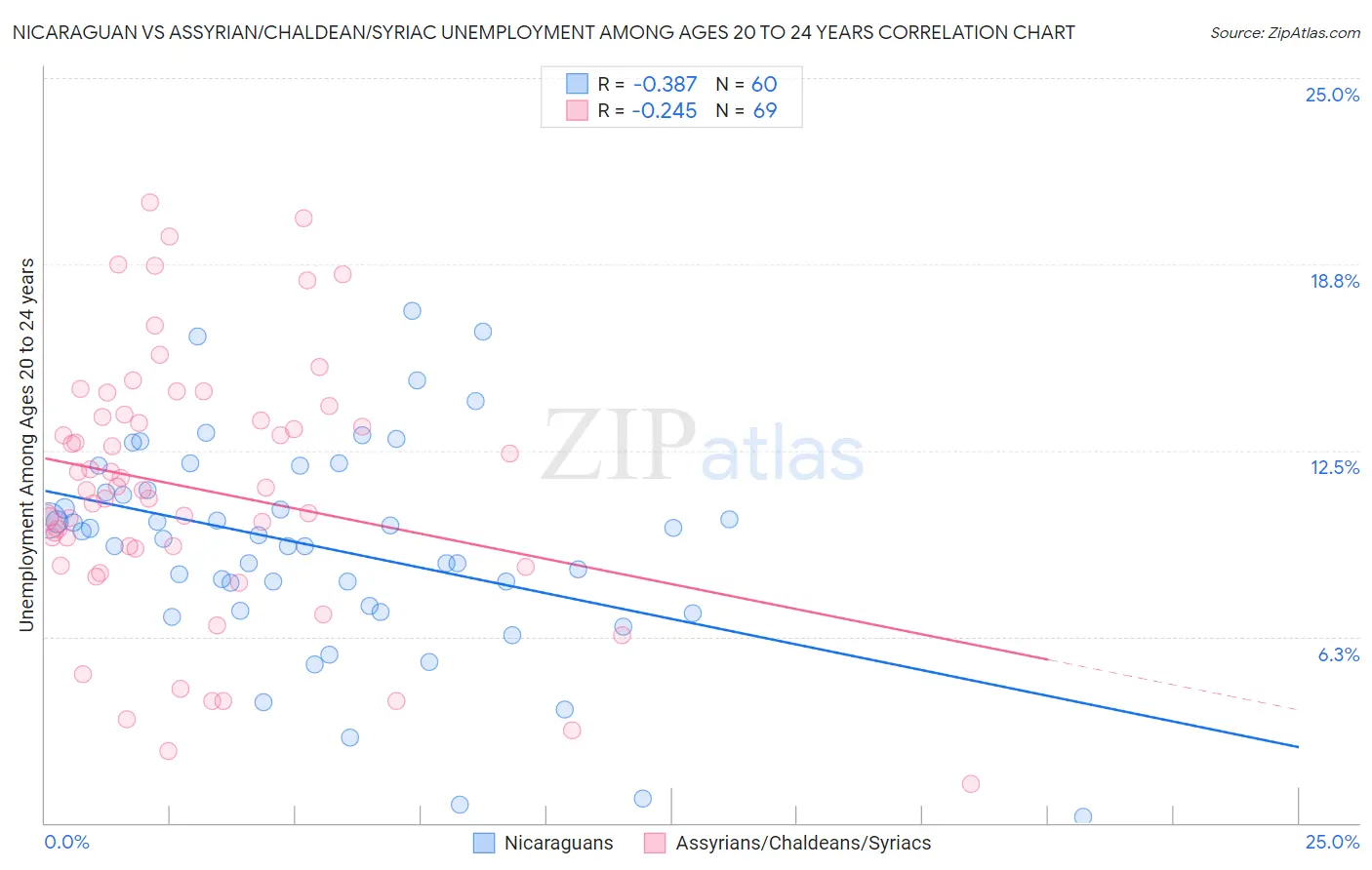 Nicaraguan vs Assyrian/Chaldean/Syriac Unemployment Among Ages 20 to 24 years