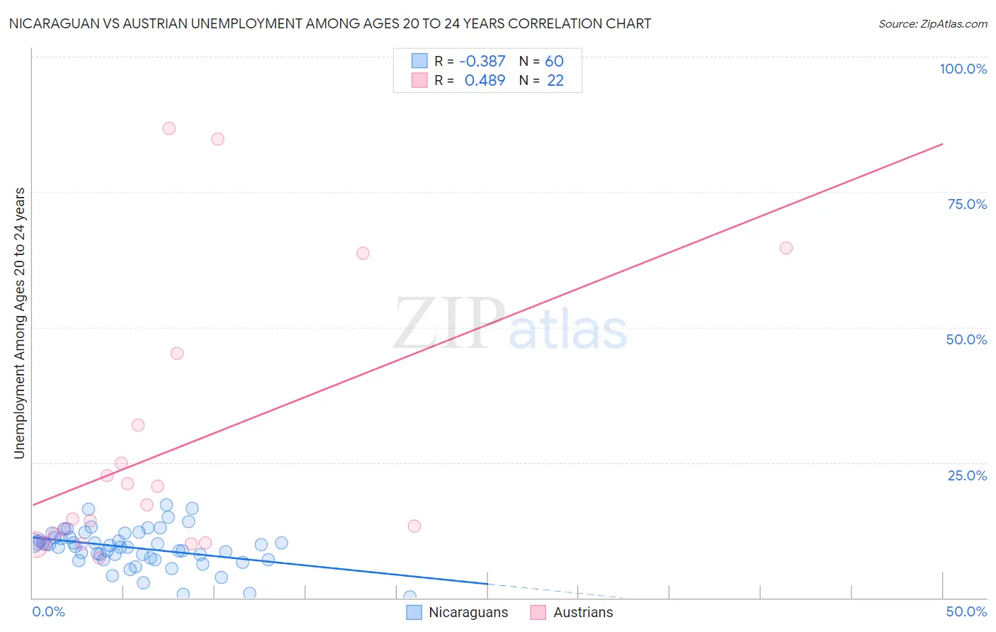 Nicaraguan vs Austrian Unemployment Among Ages 20 to 24 years