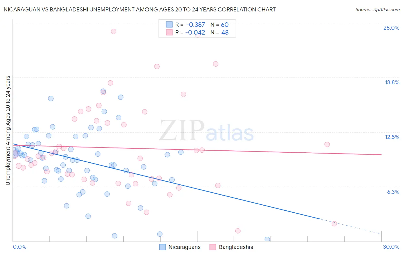 Nicaraguan vs Bangladeshi Unemployment Among Ages 20 to 24 years