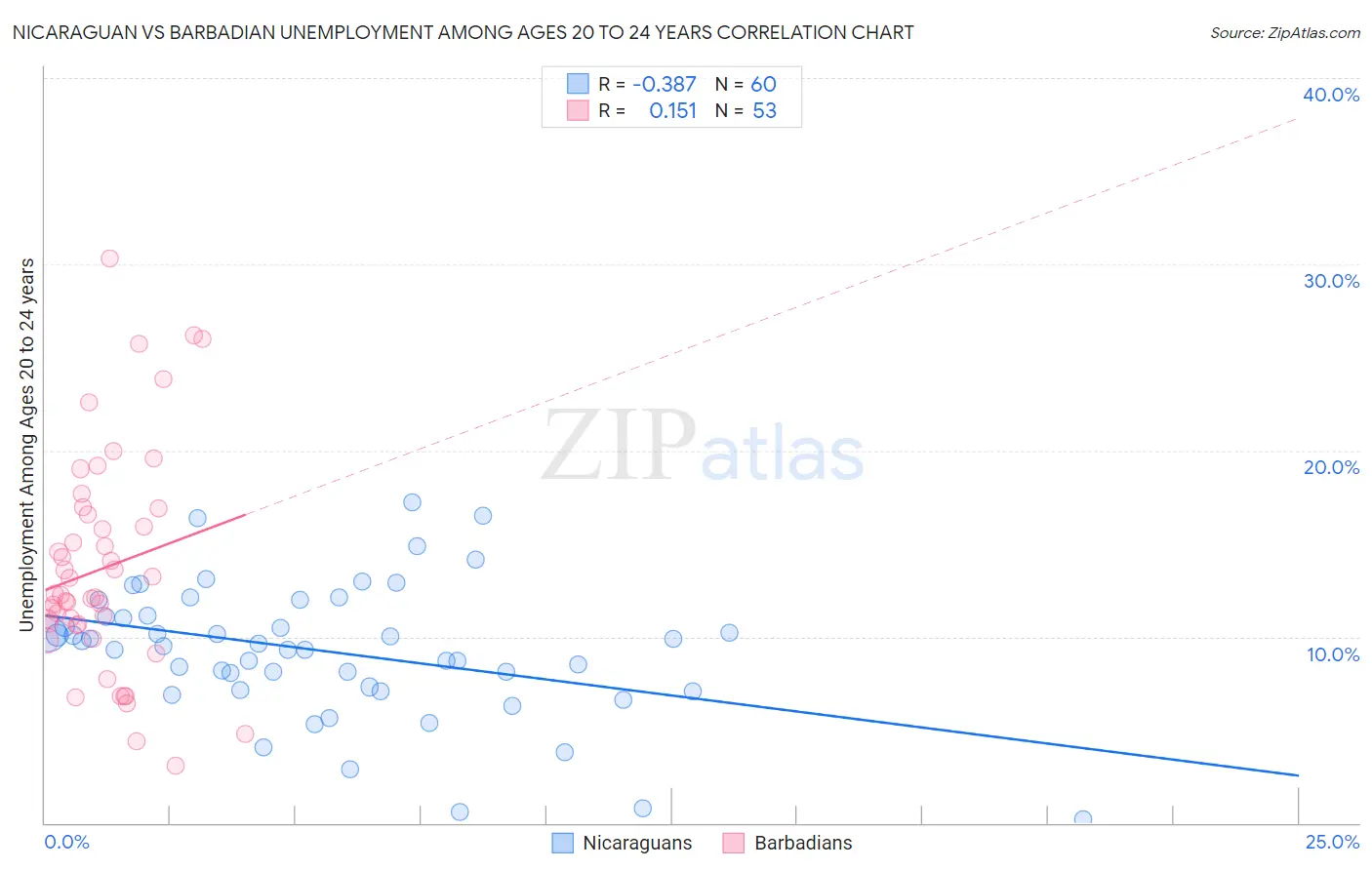 Nicaraguan vs Barbadian Unemployment Among Ages 20 to 24 years