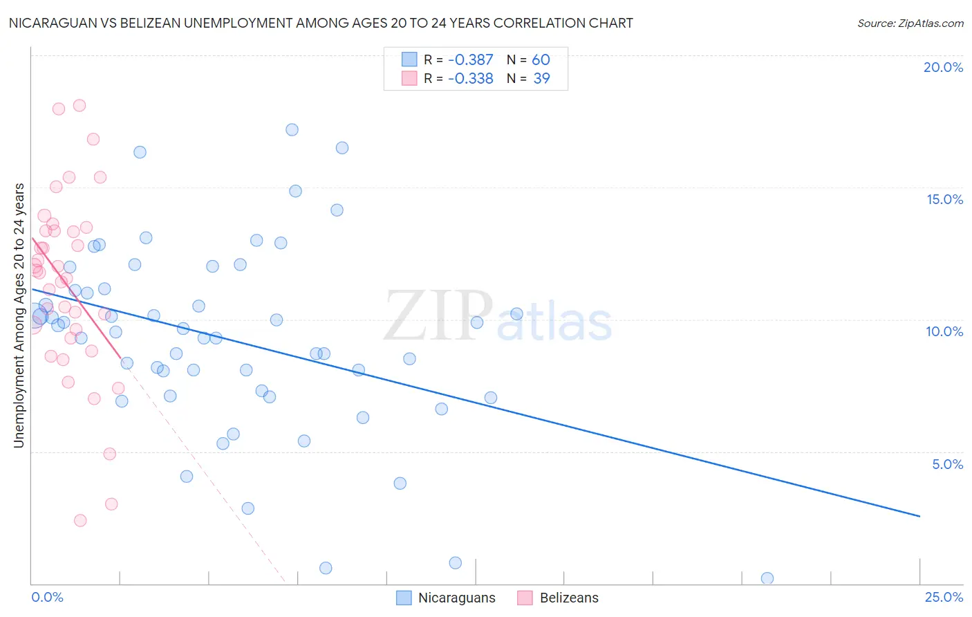 Nicaraguan vs Belizean Unemployment Among Ages 20 to 24 years