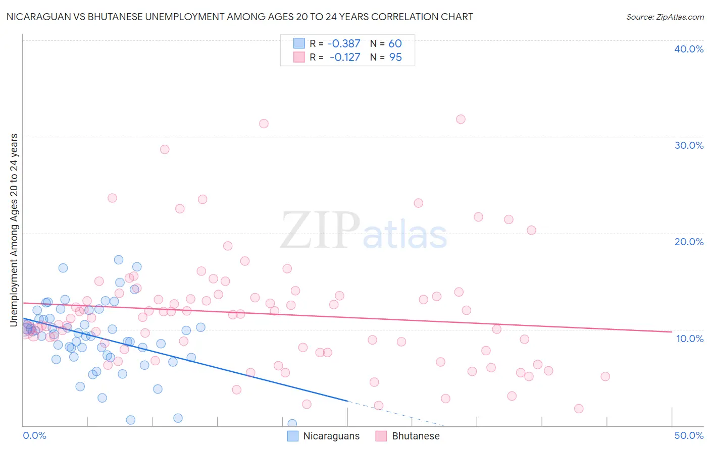 Nicaraguan vs Bhutanese Unemployment Among Ages 20 to 24 years