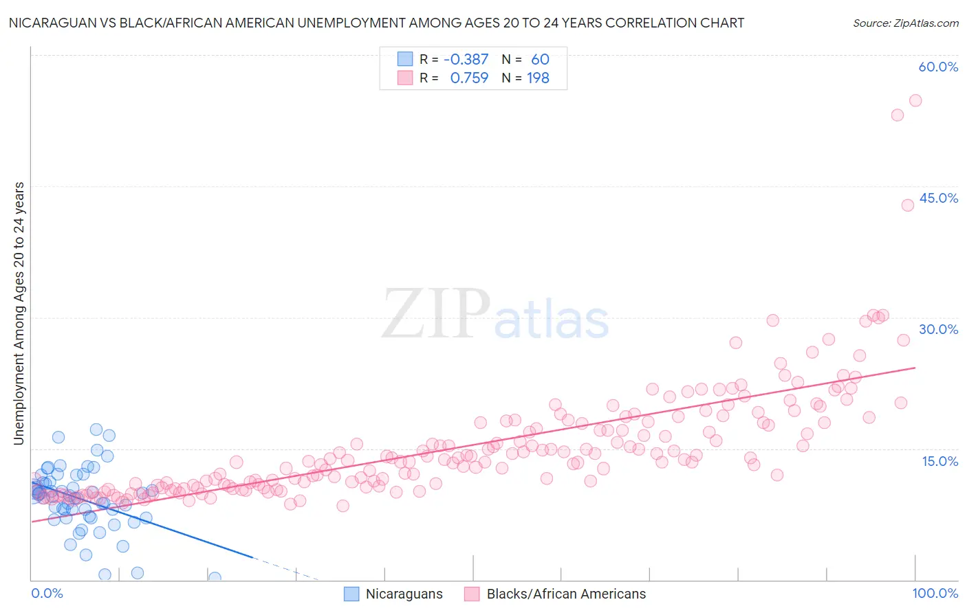 Nicaraguan vs Black/African American Unemployment Among Ages 20 to 24 years