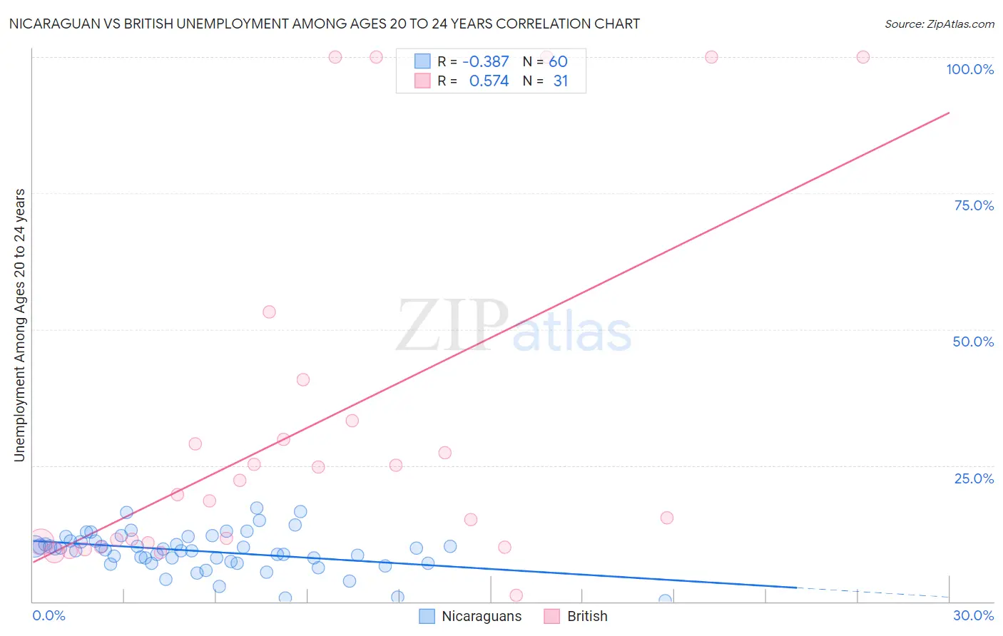 Nicaraguan vs British Unemployment Among Ages 20 to 24 years