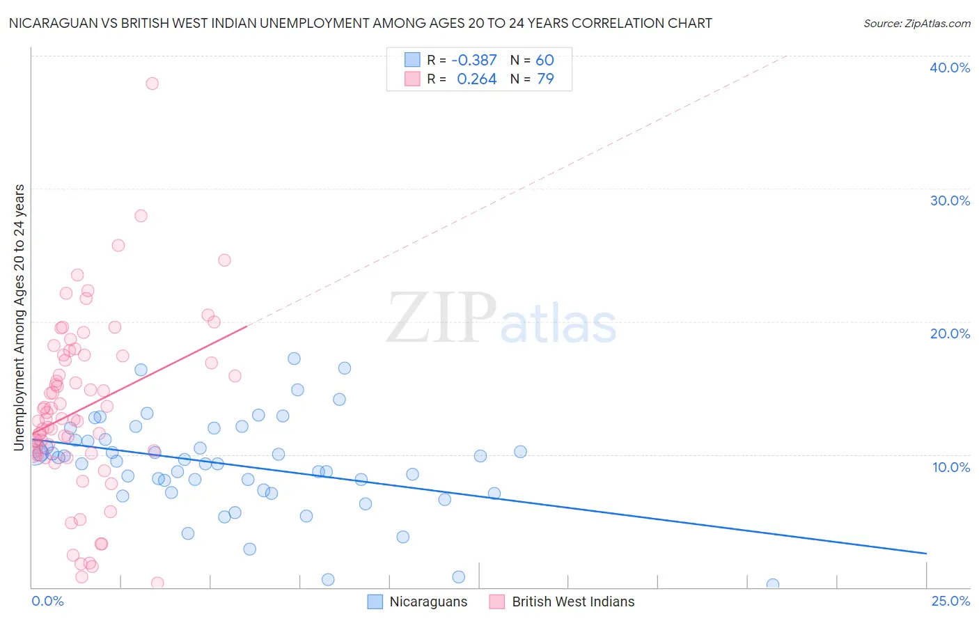Nicaraguan vs British West Indian Unemployment Among Ages 20 to 24 years