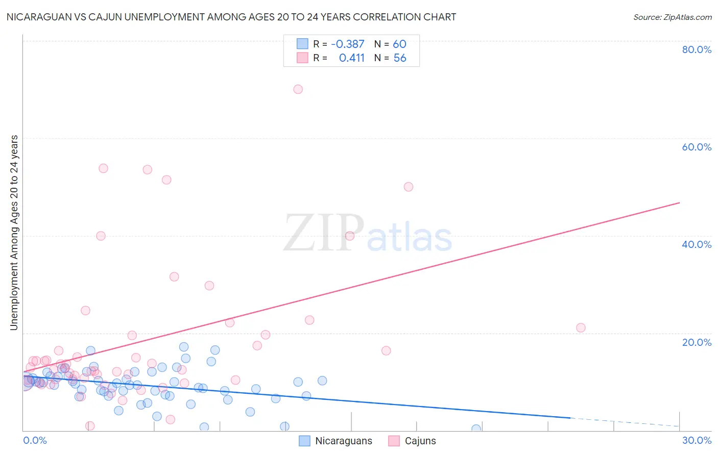Nicaraguan vs Cajun Unemployment Among Ages 20 to 24 years