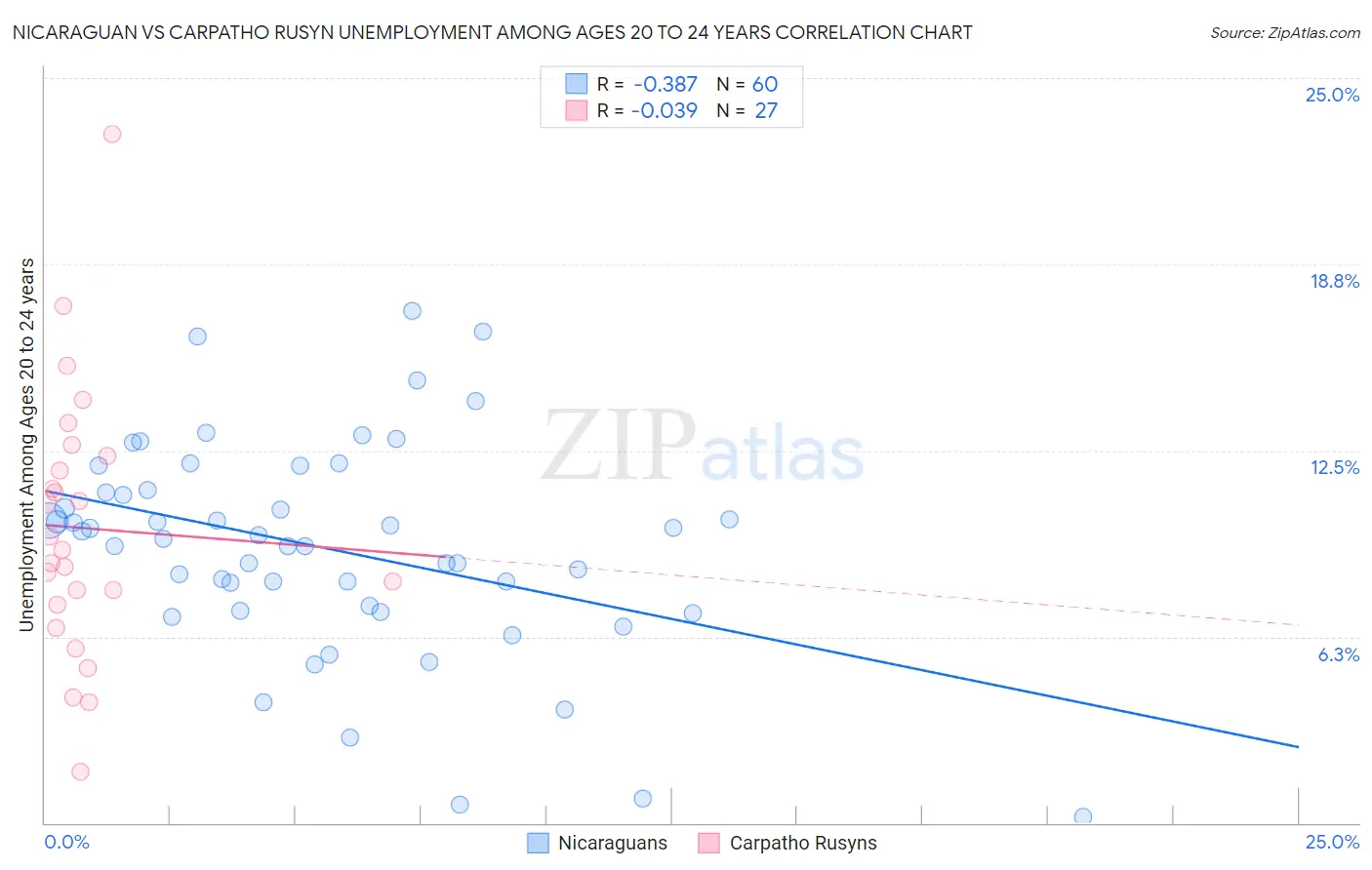 Nicaraguan vs Carpatho Rusyn Unemployment Among Ages 20 to 24 years