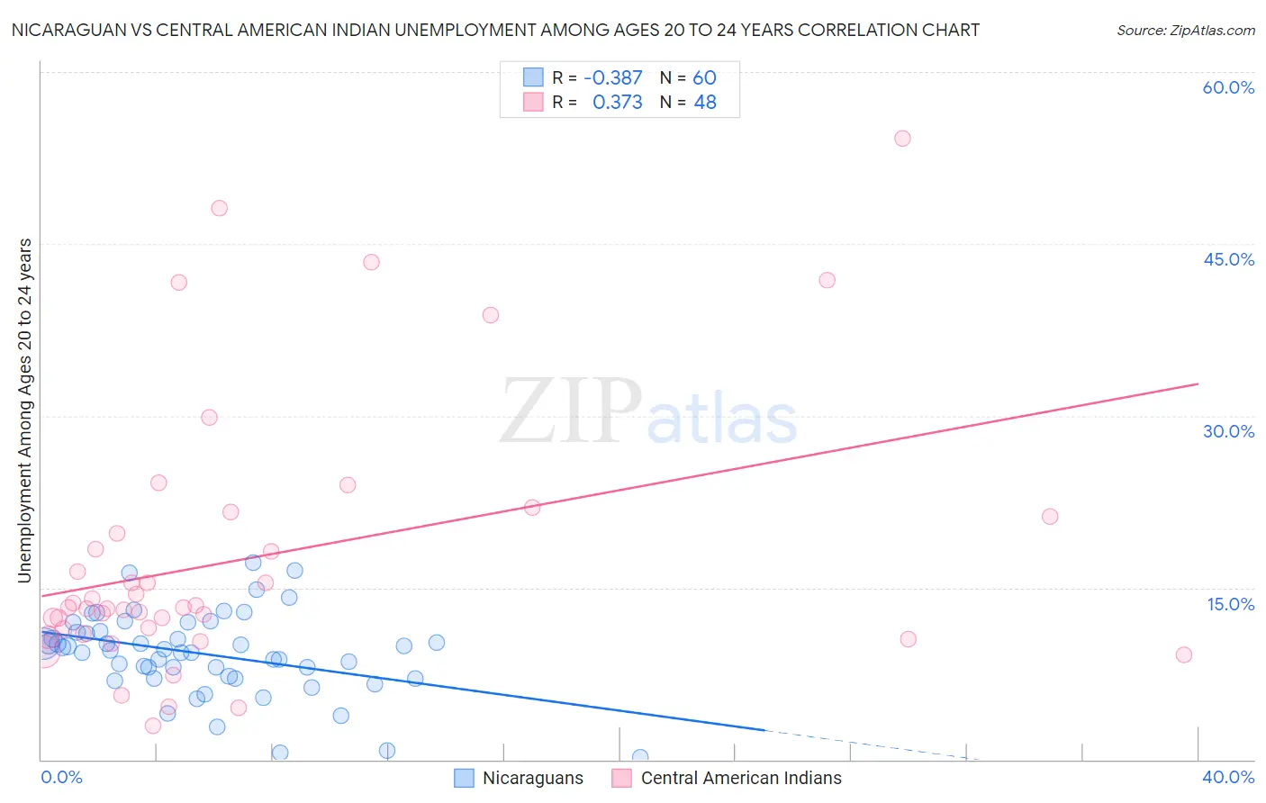 Nicaraguan vs Central American Indian Unemployment Among Ages 20 to 24 years