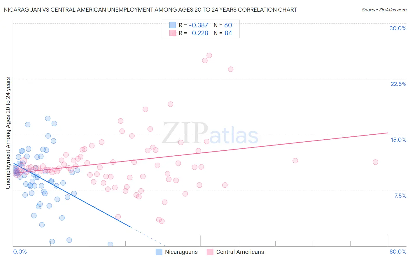 Nicaraguan vs Central American Unemployment Among Ages 20 to 24 years