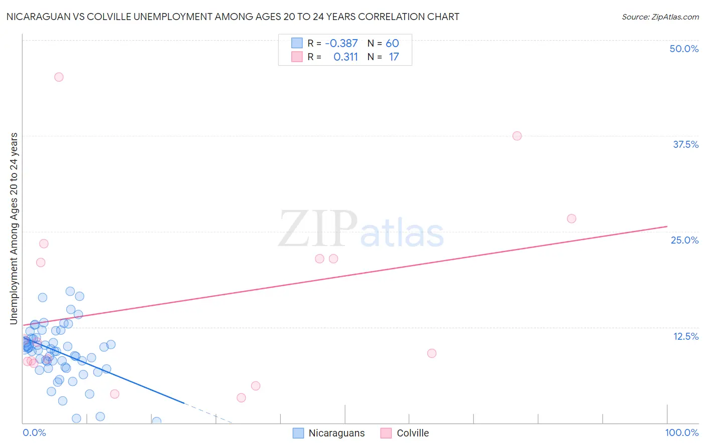 Nicaraguan vs Colville Unemployment Among Ages 20 to 24 years