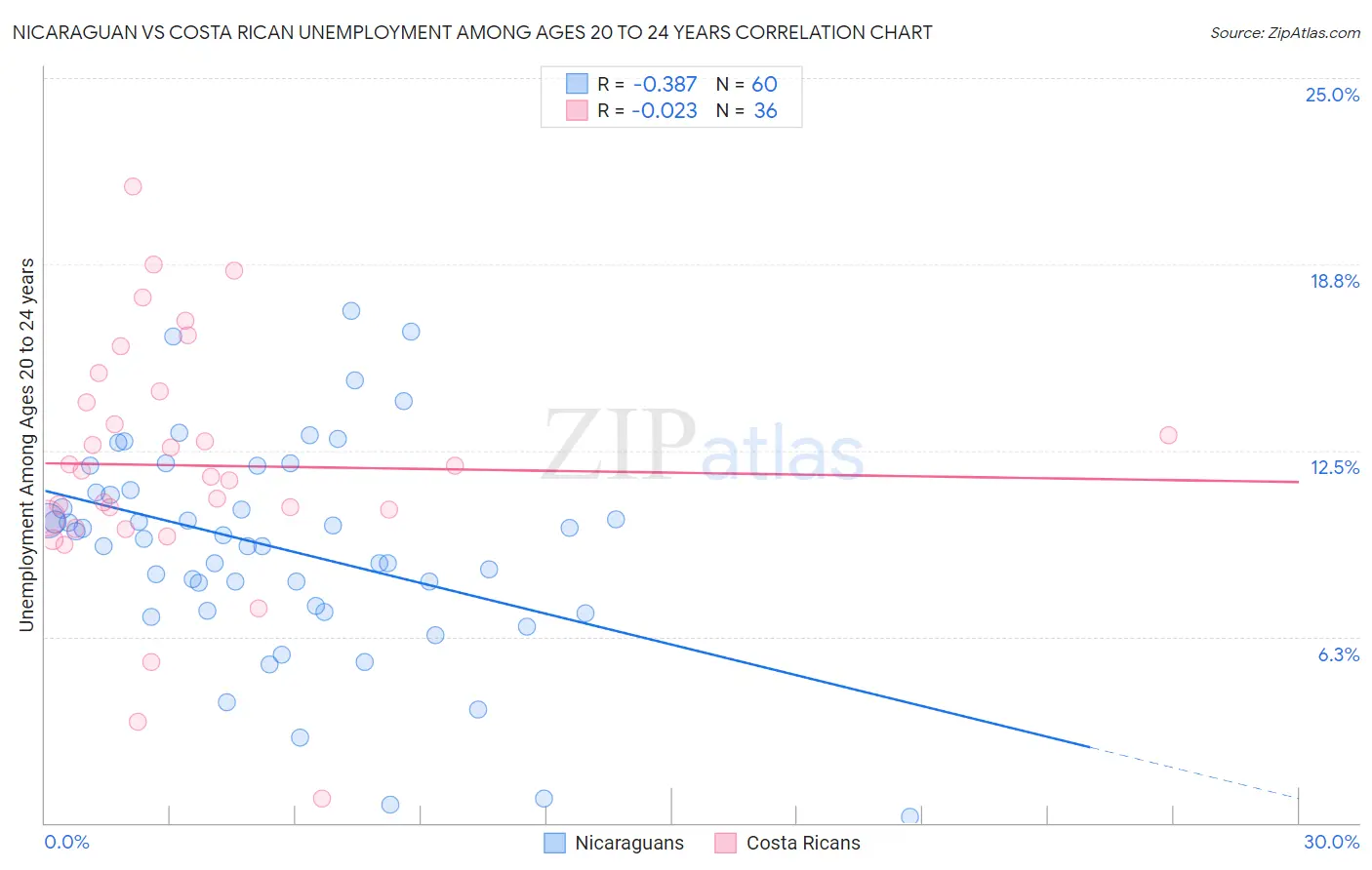 Nicaraguan vs Costa Rican Unemployment Among Ages 20 to 24 years