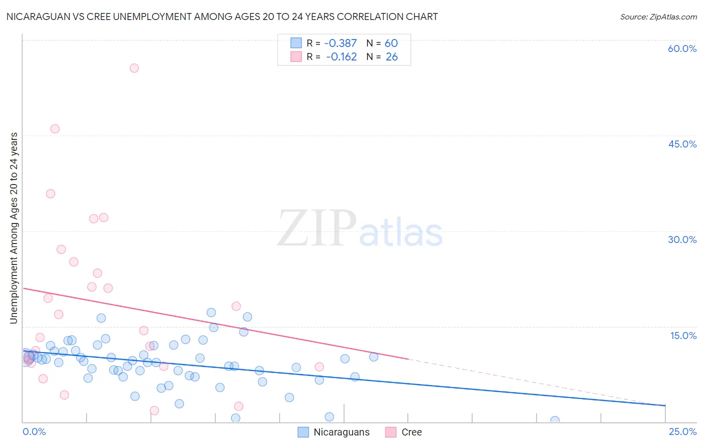 Nicaraguan vs Cree Unemployment Among Ages 20 to 24 years