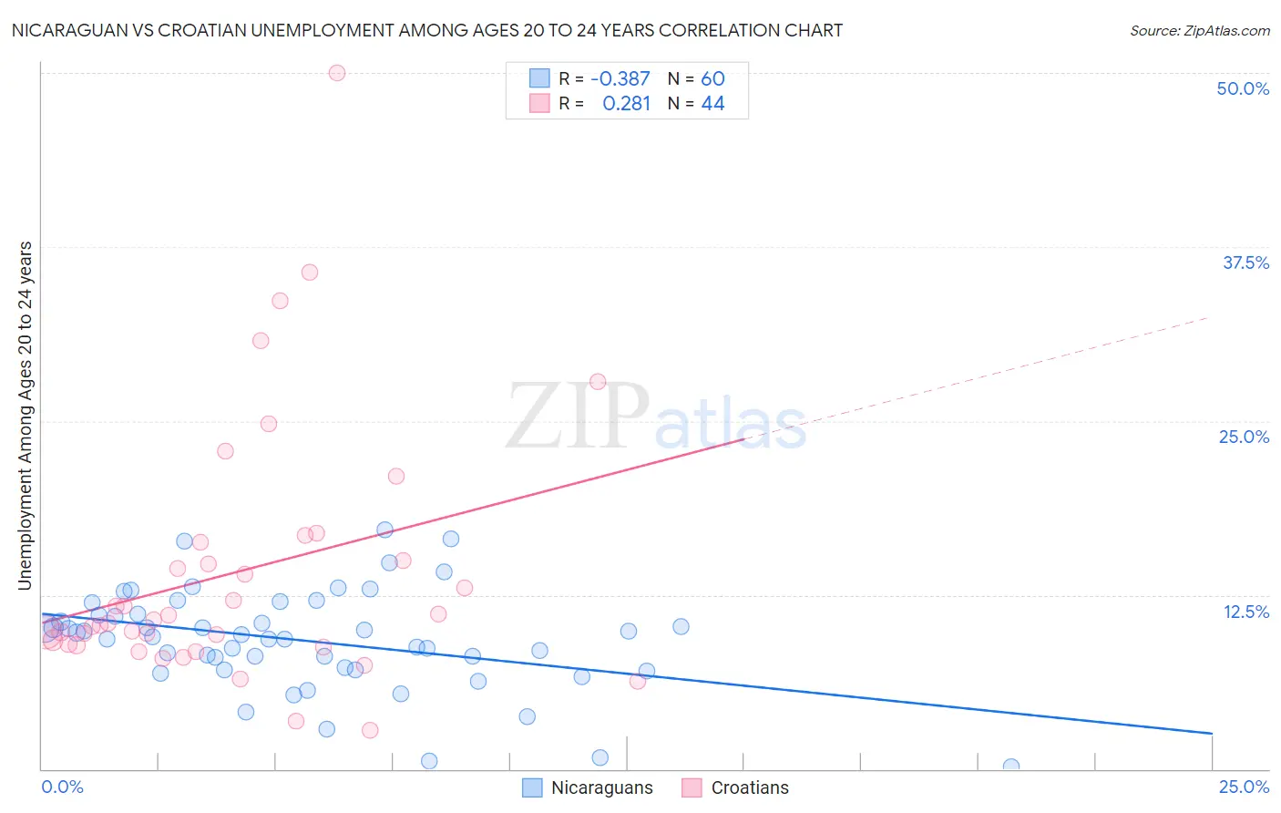 Nicaraguan vs Croatian Unemployment Among Ages 20 to 24 years