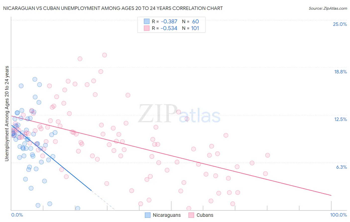 Nicaraguan vs Cuban Unemployment Among Ages 20 to 24 years