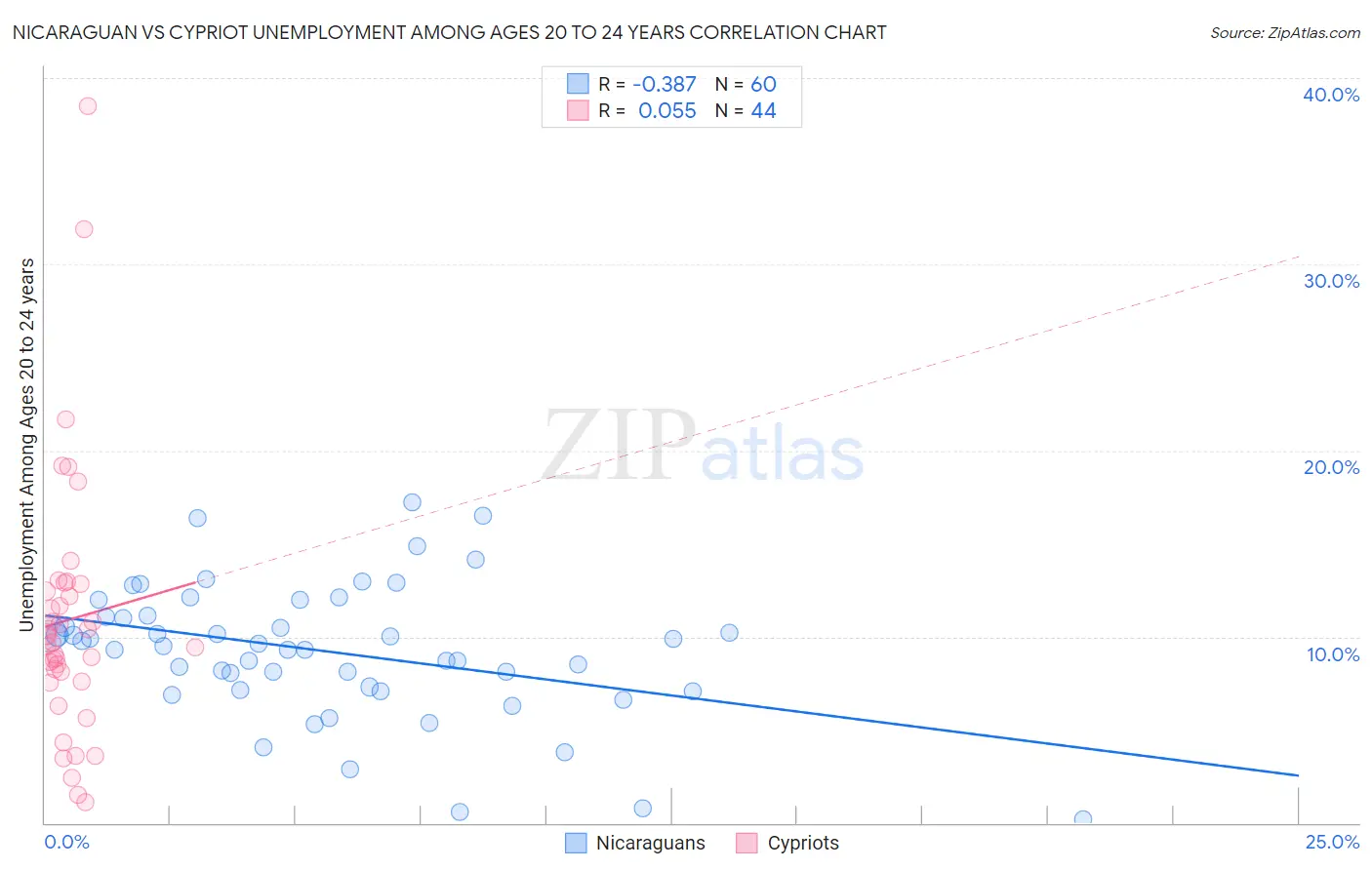 Nicaraguan vs Cypriot Unemployment Among Ages 20 to 24 years