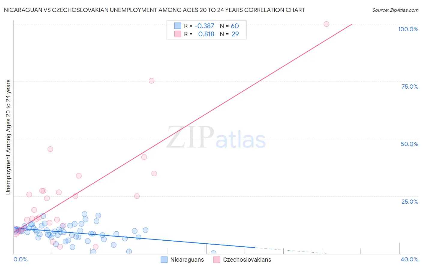 Nicaraguan vs Czechoslovakian Unemployment Among Ages 20 to 24 years
