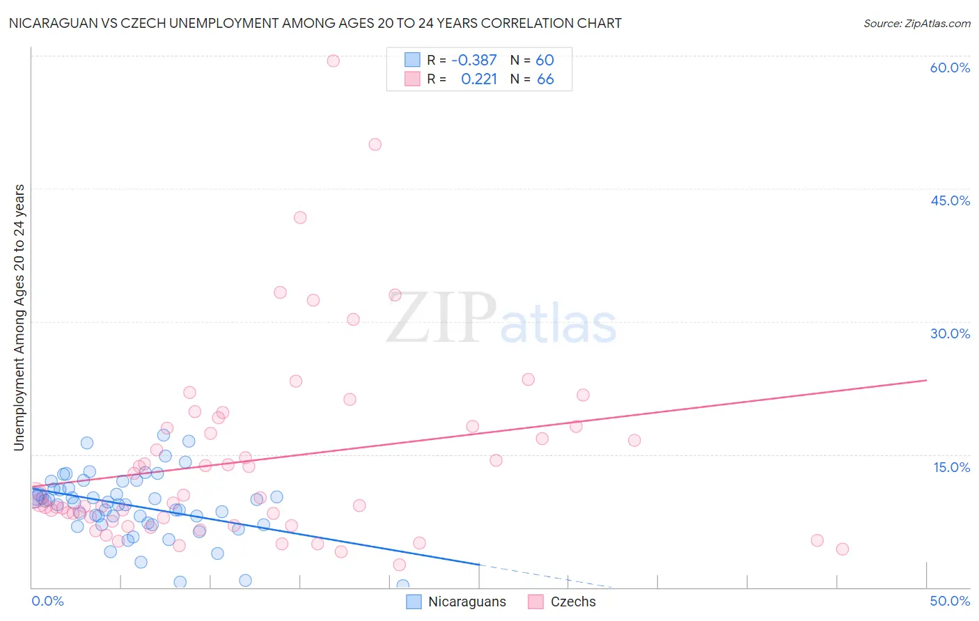 Nicaraguan vs Czech Unemployment Among Ages 20 to 24 years