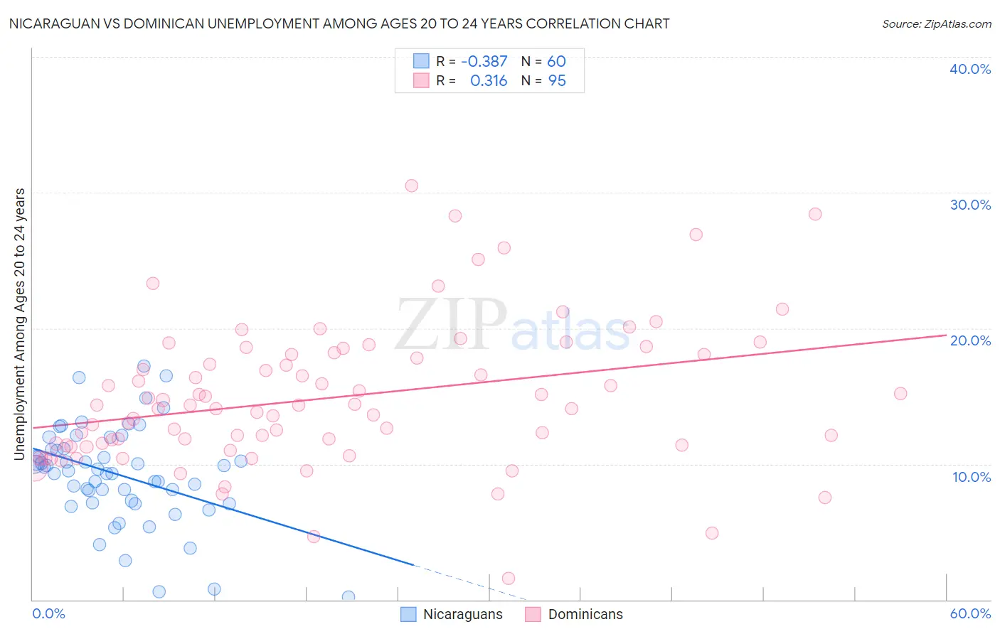 Nicaraguan vs Dominican Unemployment Among Ages 20 to 24 years
