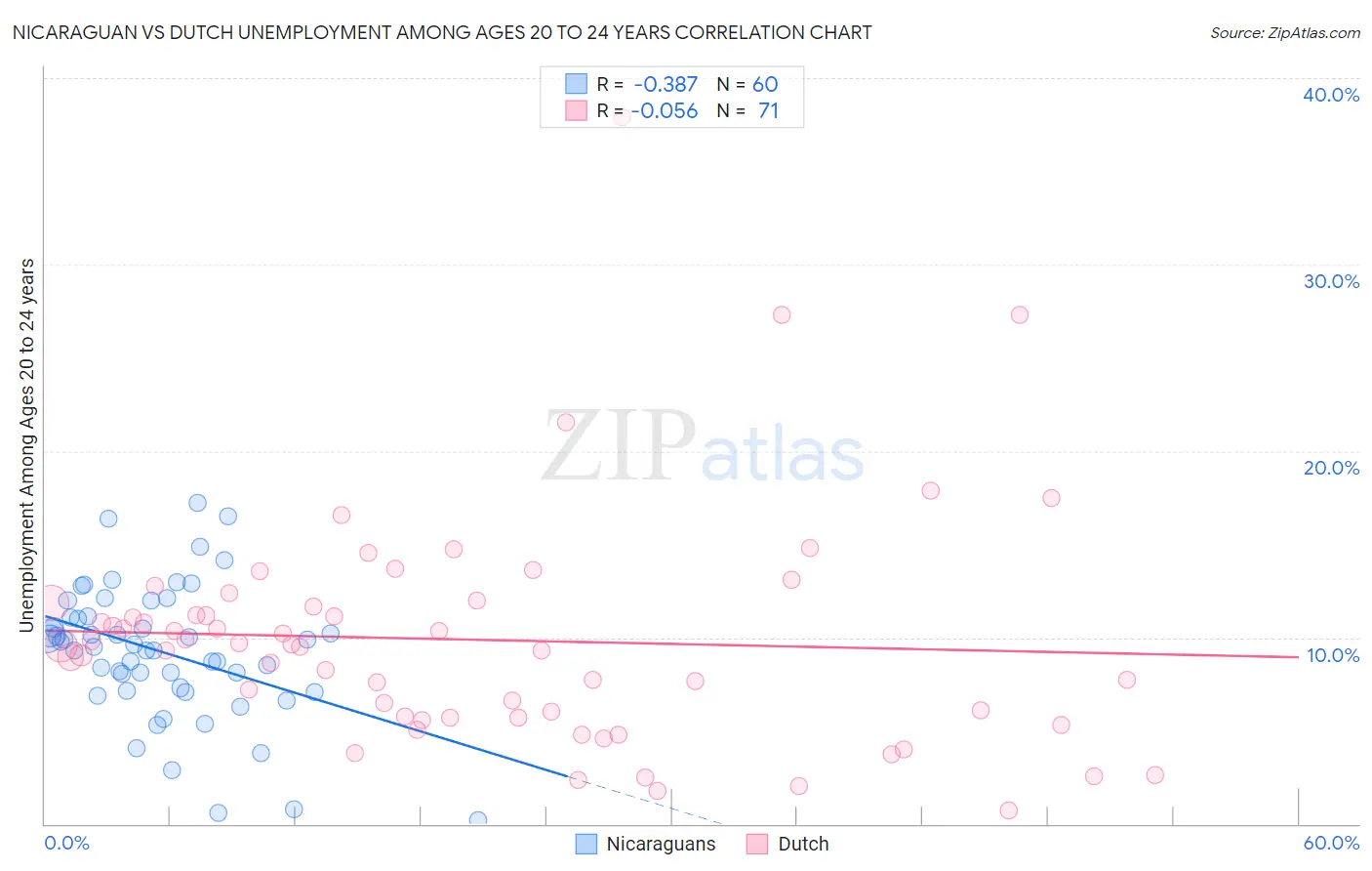 Nicaraguan vs Dutch Unemployment Among Ages 20 to 24 years