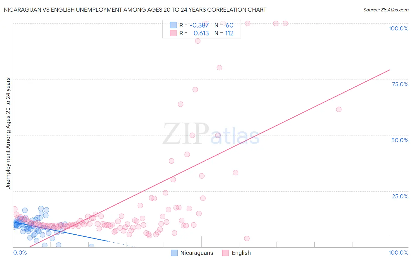 Nicaraguan vs English Unemployment Among Ages 20 to 24 years