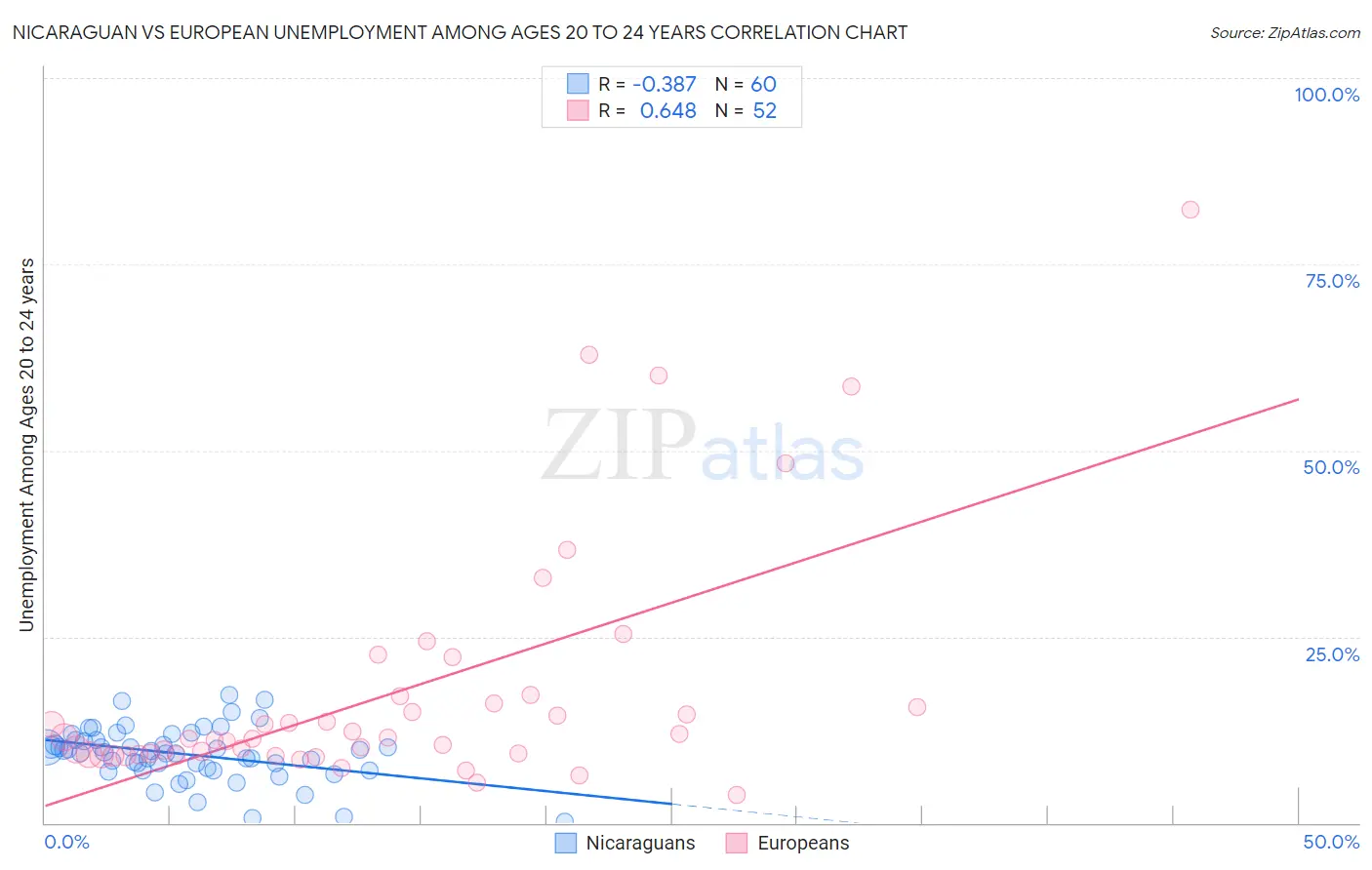 Nicaraguan vs European Unemployment Among Ages 20 to 24 years