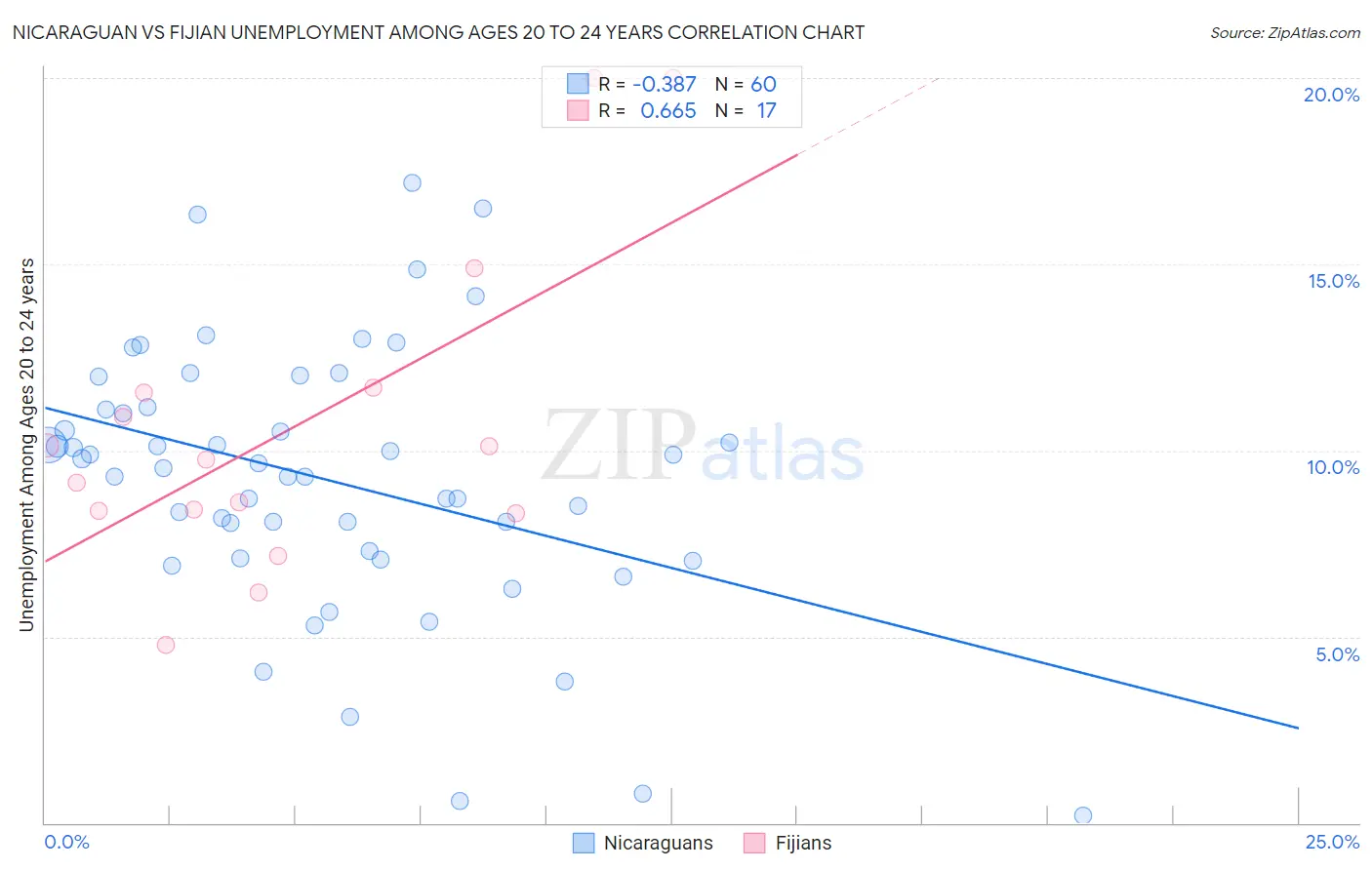 Nicaraguan vs Fijian Unemployment Among Ages 20 to 24 years