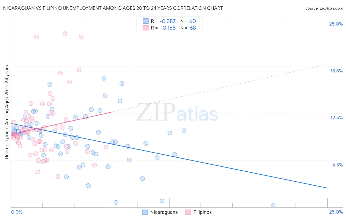 Nicaraguan vs Filipino Unemployment Among Ages 20 to 24 years