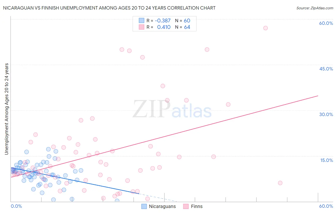 Nicaraguan vs Finnish Unemployment Among Ages 20 to 24 years
