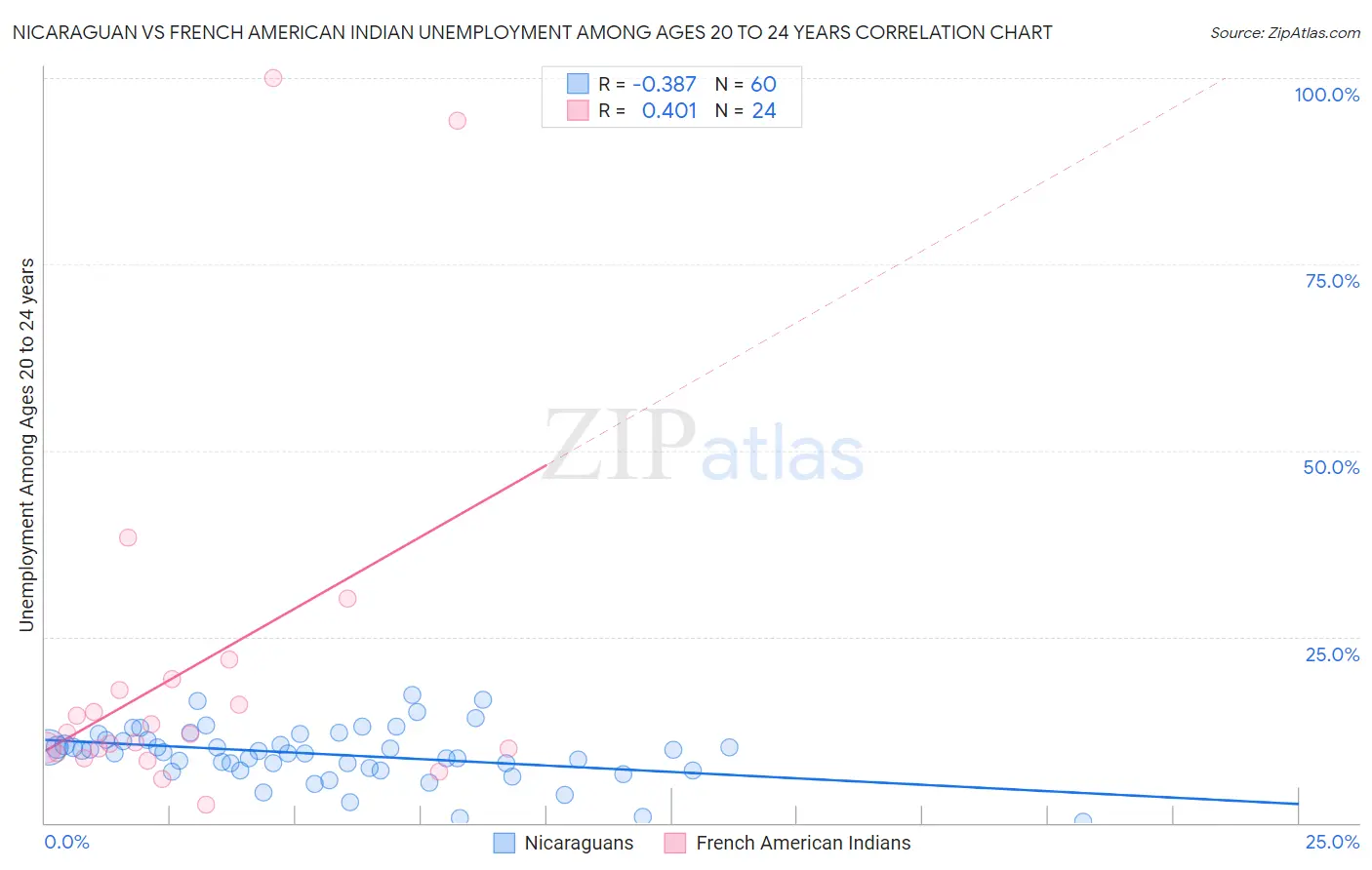 Nicaraguan vs French American Indian Unemployment Among Ages 20 to 24 years