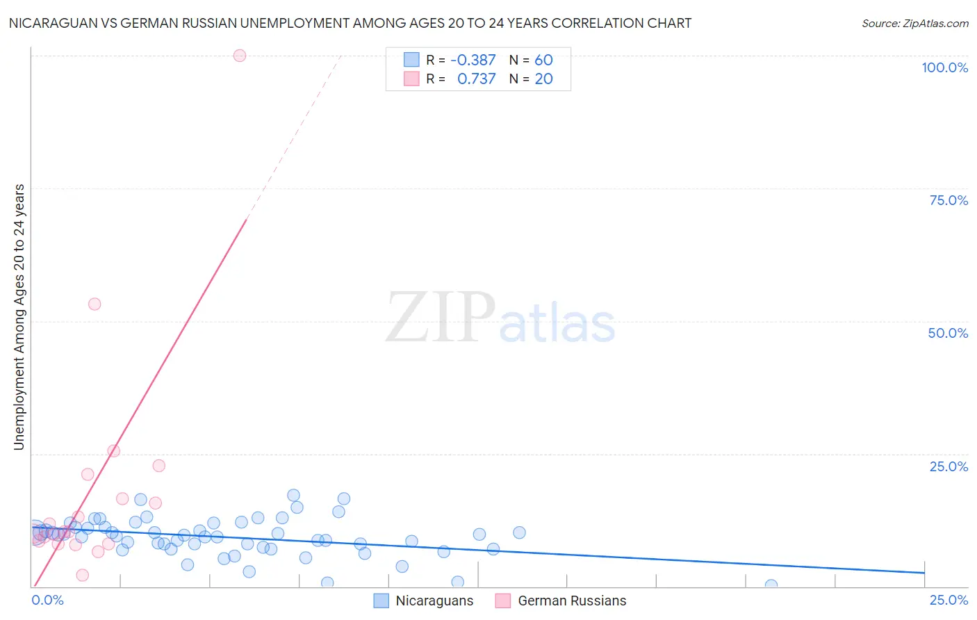 Nicaraguan vs German Russian Unemployment Among Ages 20 to 24 years