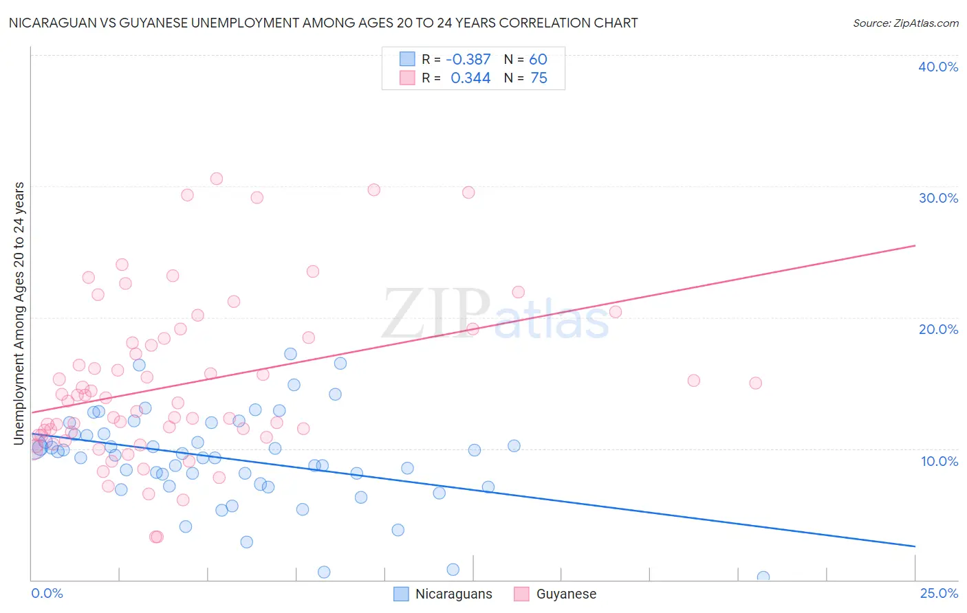 Nicaraguan vs Guyanese Unemployment Among Ages 20 to 24 years