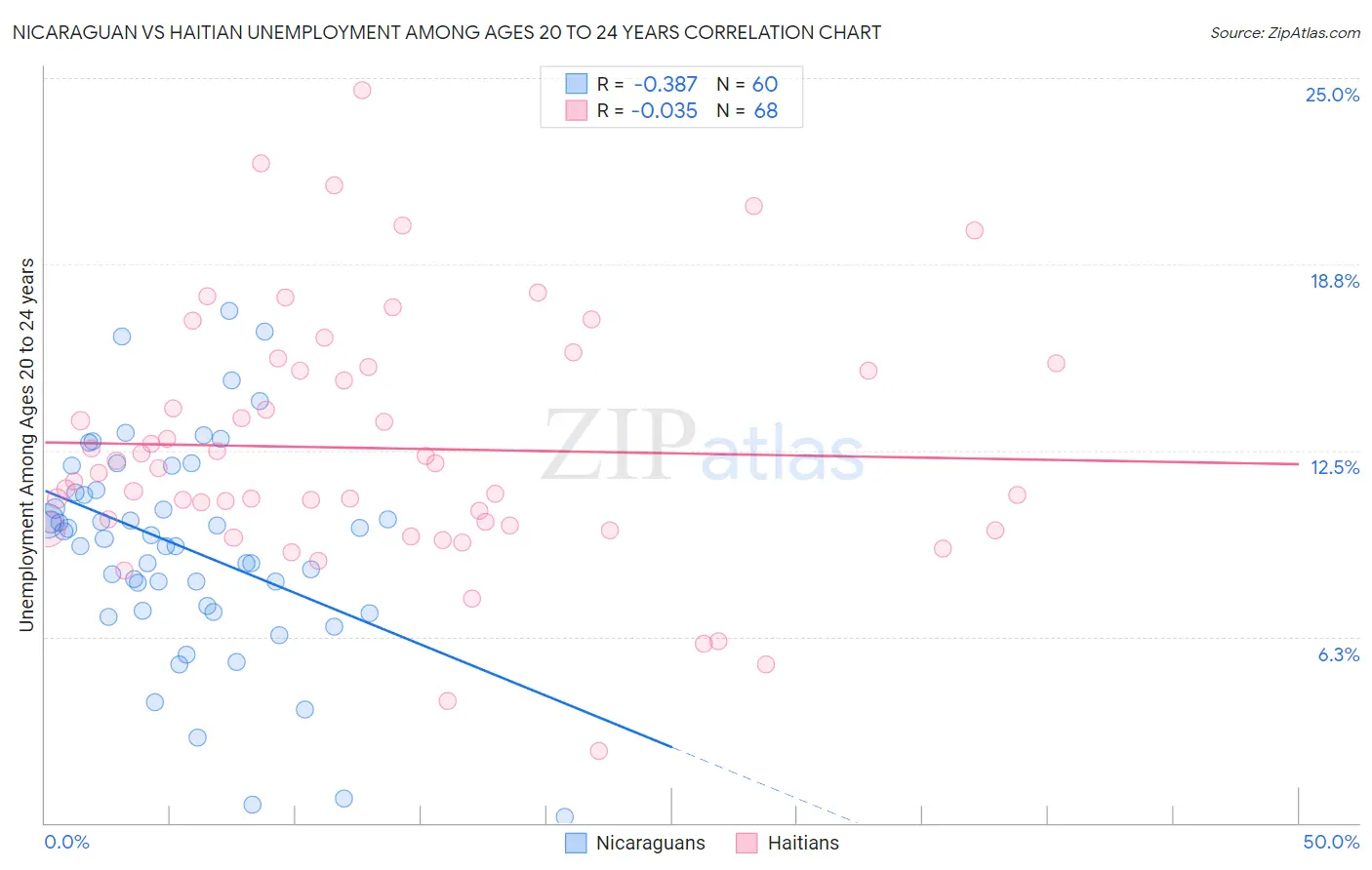 Nicaraguan vs Haitian Unemployment Among Ages 20 to 24 years