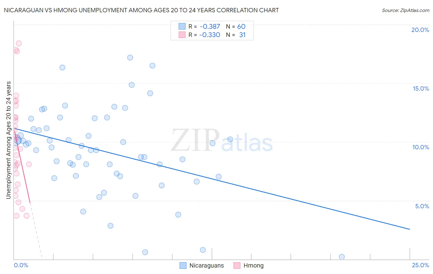 Nicaraguan vs Hmong Unemployment Among Ages 20 to 24 years